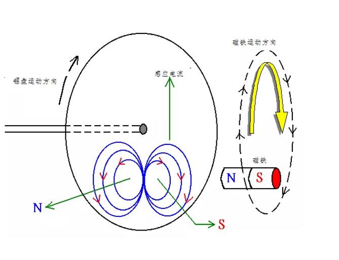 電機(jī)如何從楞次定律到反電動勢來實(shí)現(xiàn)了的運(yùn)轉(zhuǎn)？