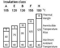 電機B級絕緣是什么意思？電機的絕緣等級如何劃分？