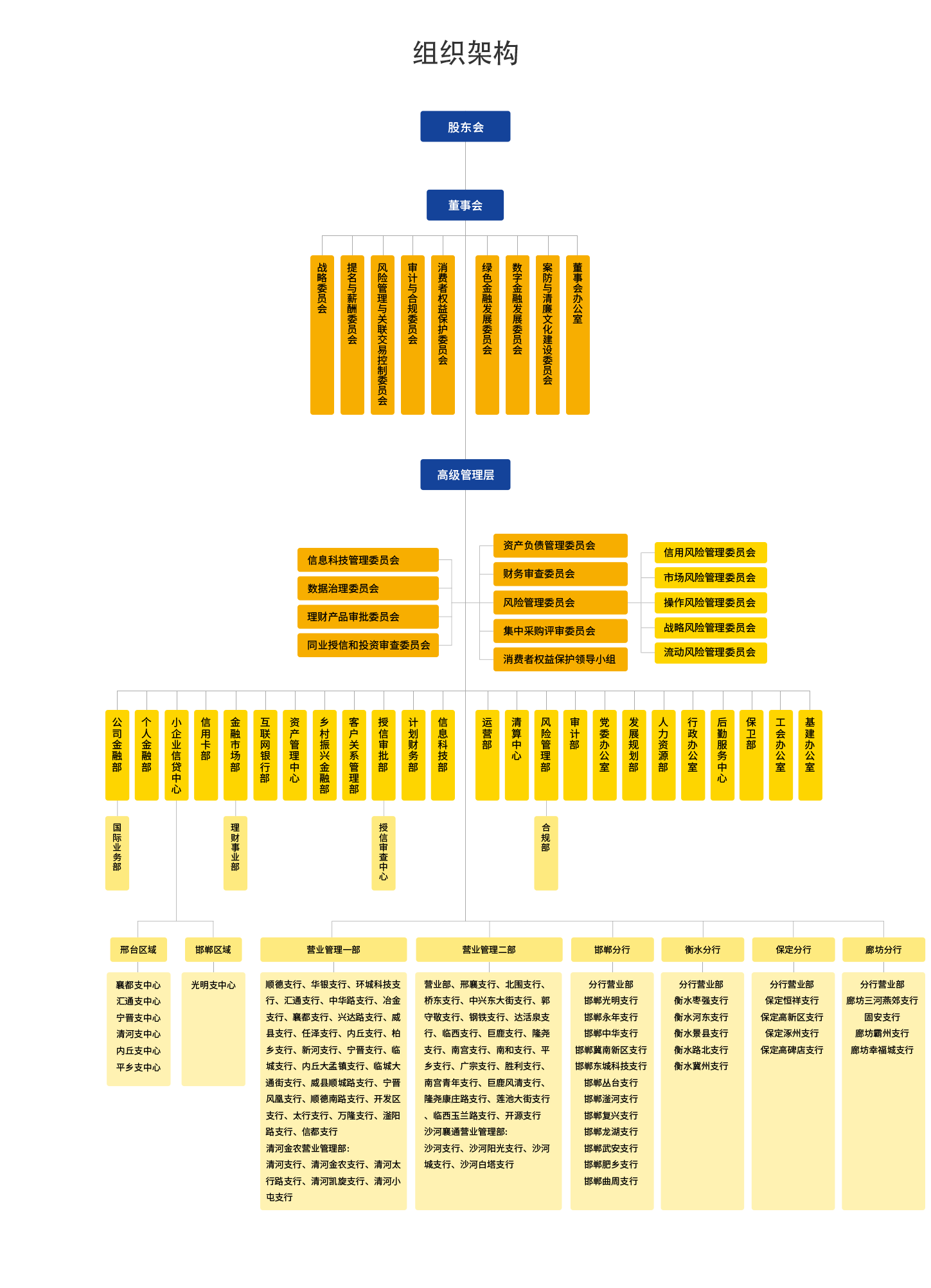 邢臺銀行組織架構圖